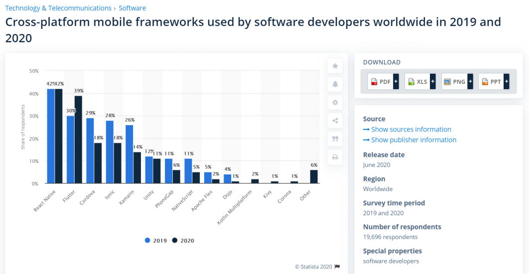 Flutter 2nd among cross platform mobile frameworks