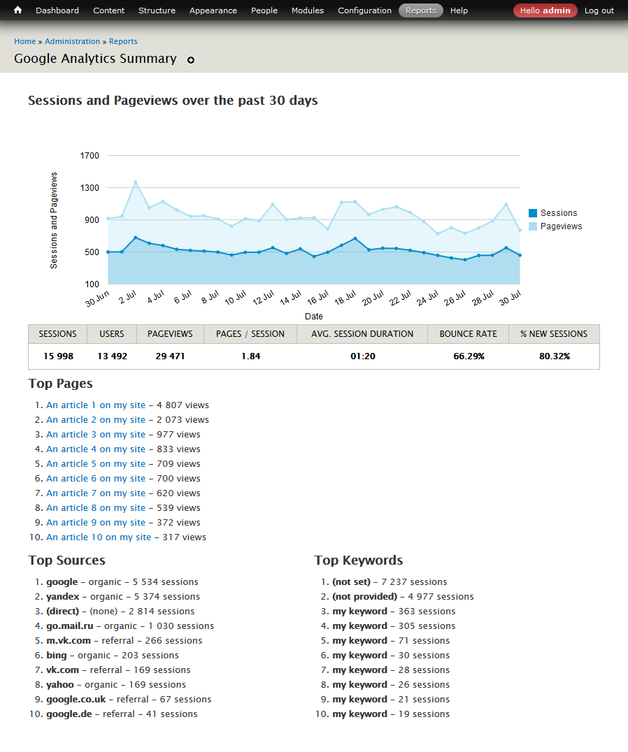 Google analytics reports drupal module